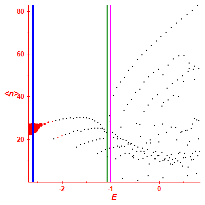 Peres lattice <N>